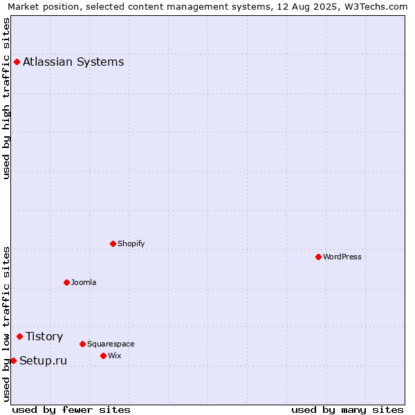 Market position of Tistory vs. Atlassian Systems vs. Setup.ru