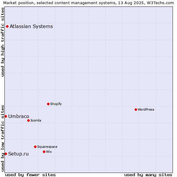 Market position of Atlassian Systems vs. Umbraco vs. Setup.ru