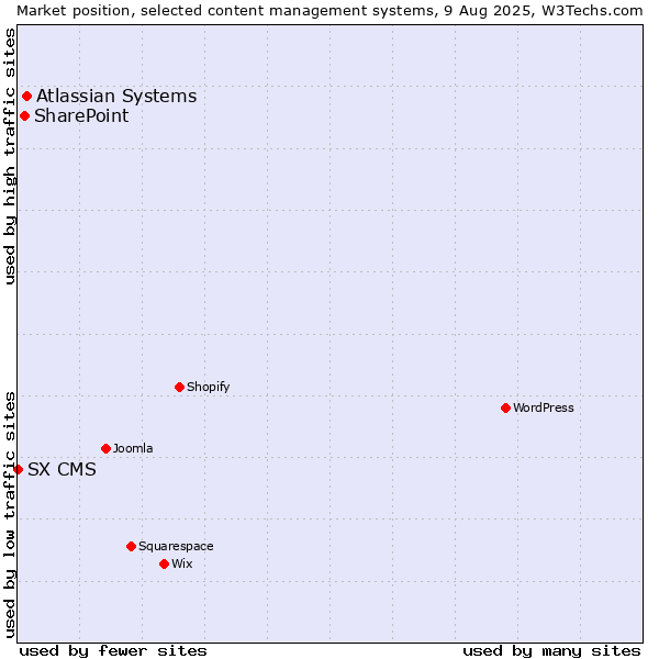 Market position of Atlassian Systems vs. SharePoint vs. SX CMS