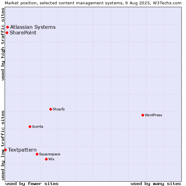 Market position of Atlassian Systems vs. SharePoint vs. Textpattern