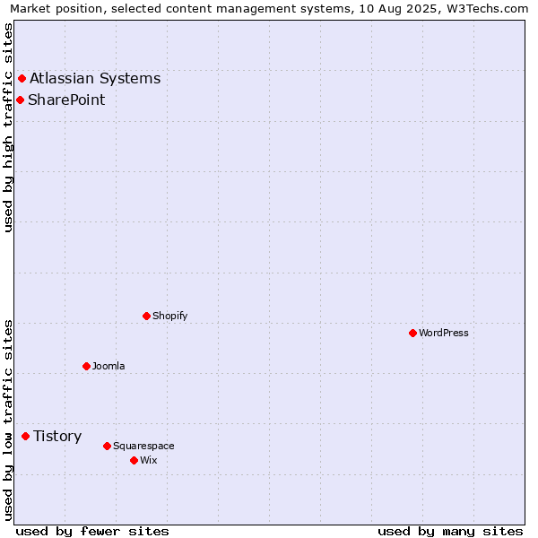 Market position of Tistory vs. Atlassian Systems vs. SharePoint