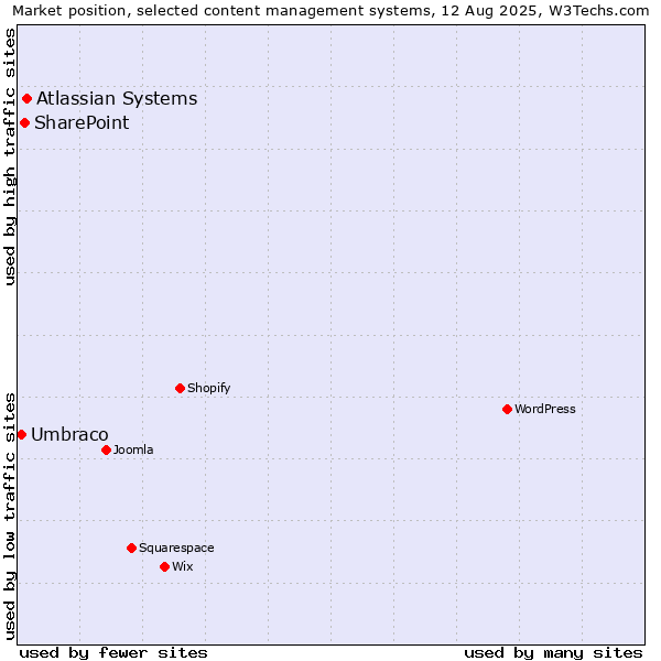 Market position of Atlassian Systems vs. SharePoint vs. Umbraco