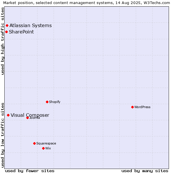 Market position of Visual Composer vs. Atlassian Systems vs. SharePoint