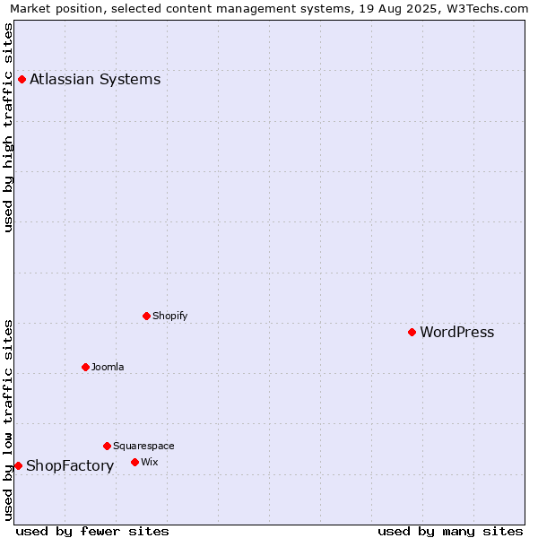 Market position of WordPress vs. Atlassian Systems vs. ShopFactory