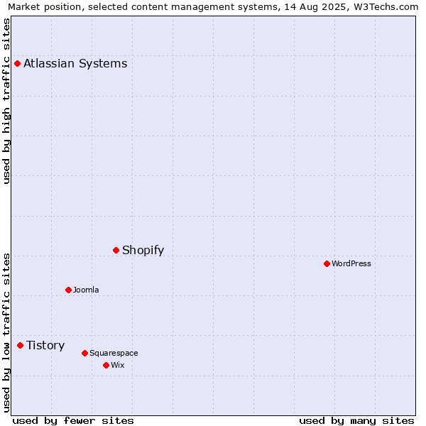 Market position of Shopify vs. Tistory vs. Atlassian Systems