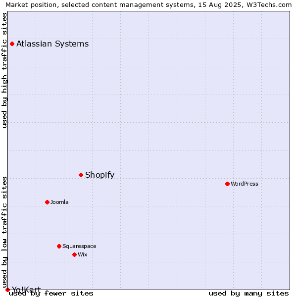 Market position of Shopify vs. Atlassian Systems vs. Yo!Kart