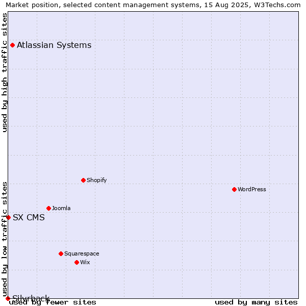 Market position of Atlassian Systems vs. SX CMS vs. Silvrback