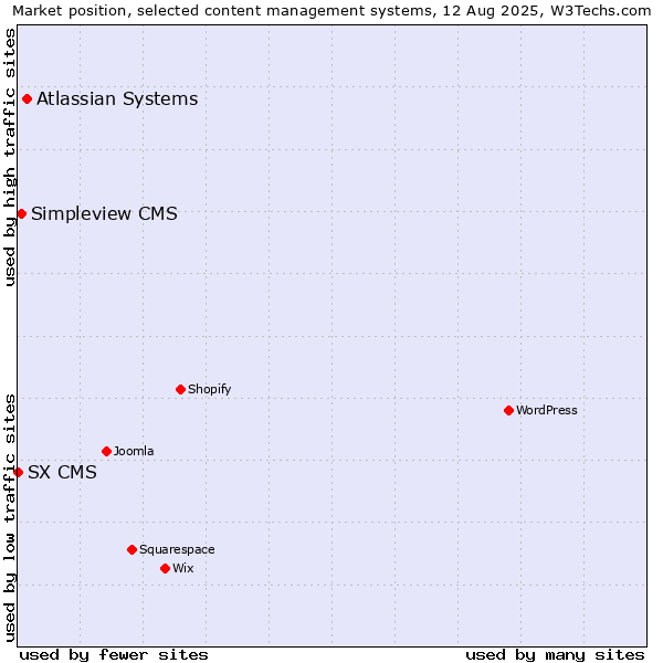 Market position of Atlassian Systems vs. Simpleview CMS vs. SX CMS