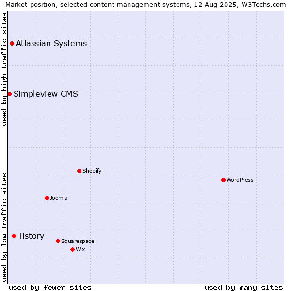 Market position of Tistory vs. Atlassian Systems vs. Simpleview CMS