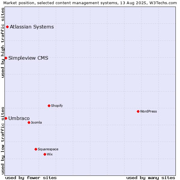 Market position of Atlassian Systems vs. Umbraco vs. Simpleview CMS