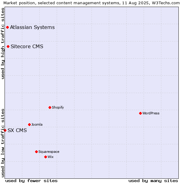 Market position of Sitecore CMS vs. Atlassian Systems vs. SX CMS