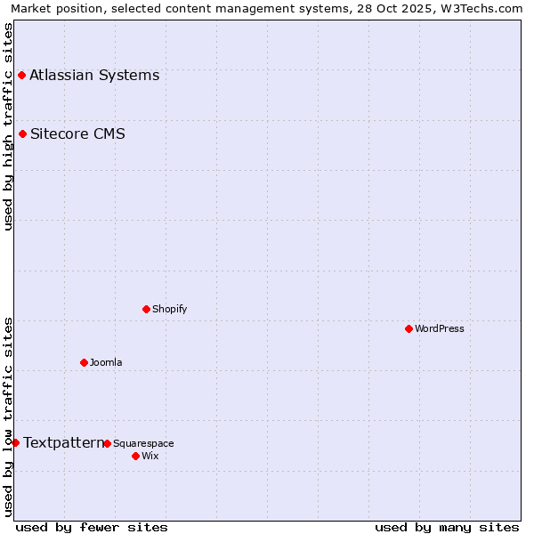 Market position of Sitecore CMS vs. Atlassian Systems vs. Textpattern