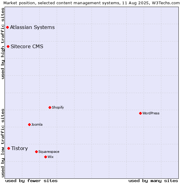 Market position of Tistory vs. Sitecore CMS vs. Atlassian Systems
