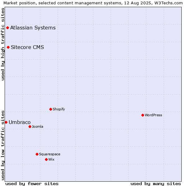 Market position of Sitecore CMS vs. Atlassian Systems vs. Umbraco
