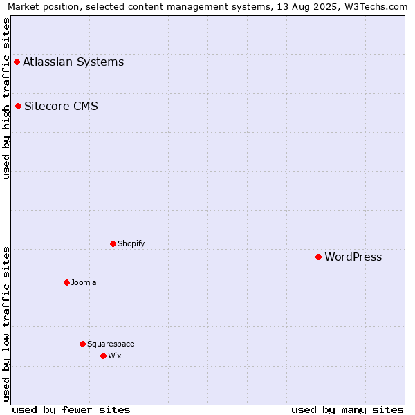 Market position of WordPress vs. Sitecore CMS vs. Atlassian Systems