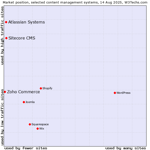 Market position of Sitecore CMS vs. Atlassian Systems vs. Zoho Commerce
