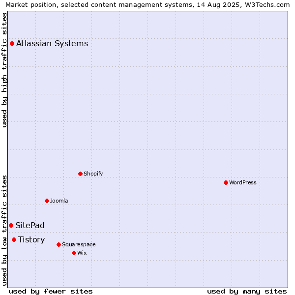 Market position of Tistory vs. Atlassian Systems vs. SitePad