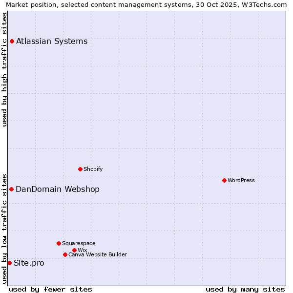 Market position of Atlassian Systems vs. DanDomain Webshop vs. Site.pro