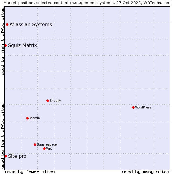 Market position of Atlassian Systems vs. Squiz Matrix vs. Site.pro