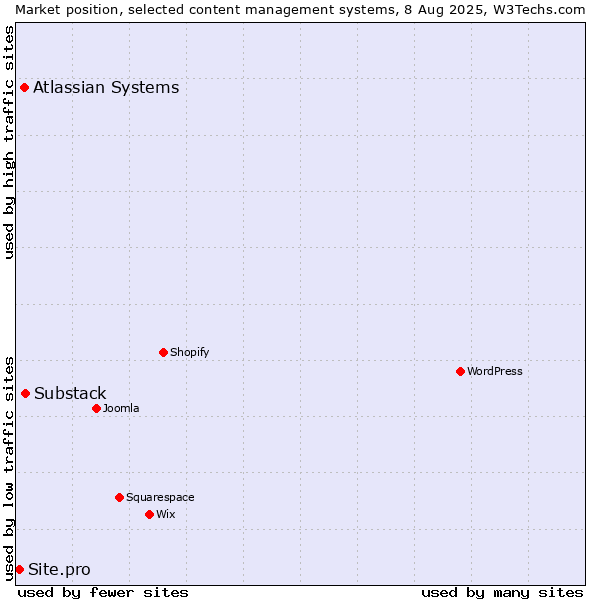 Market position of Substack vs. Atlassian Systems vs. Site.pro