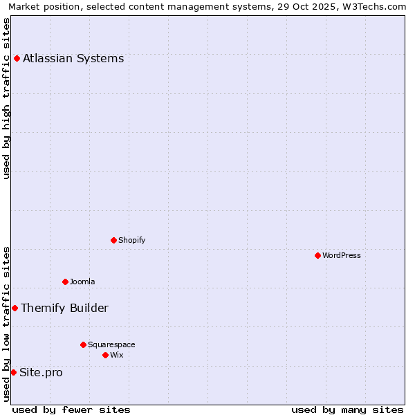 Market position of Atlassian Systems vs. Themify Builder vs. Site.pro