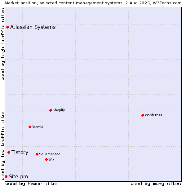 Market position of Tistory vs. Atlassian Systems vs. Site.pro