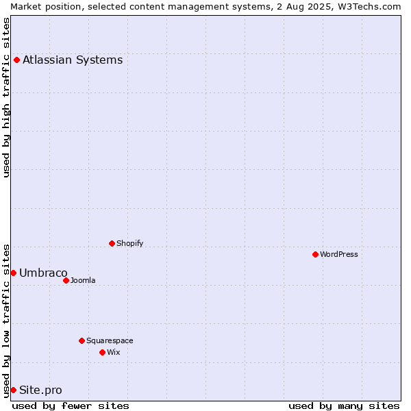 Market position of Atlassian Systems vs. Umbraco vs. Site.pro