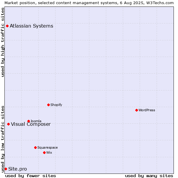 Market position of Visual Composer vs. Atlassian Systems vs. Site.pro