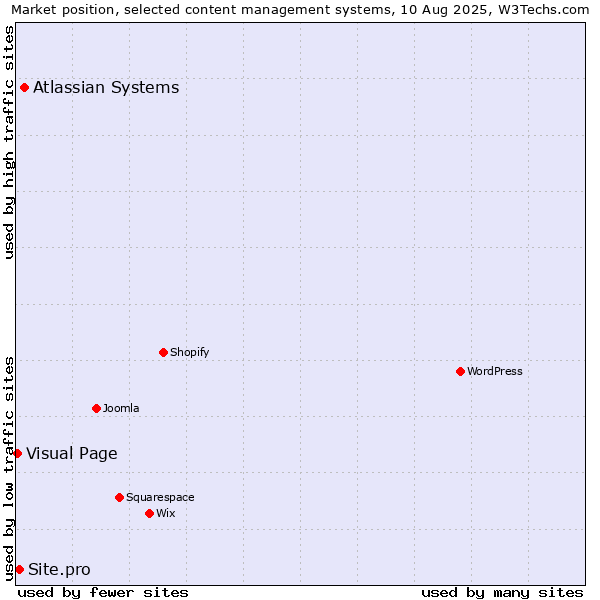 Market position of Atlassian Systems vs. Site.pro vs. Visual Page