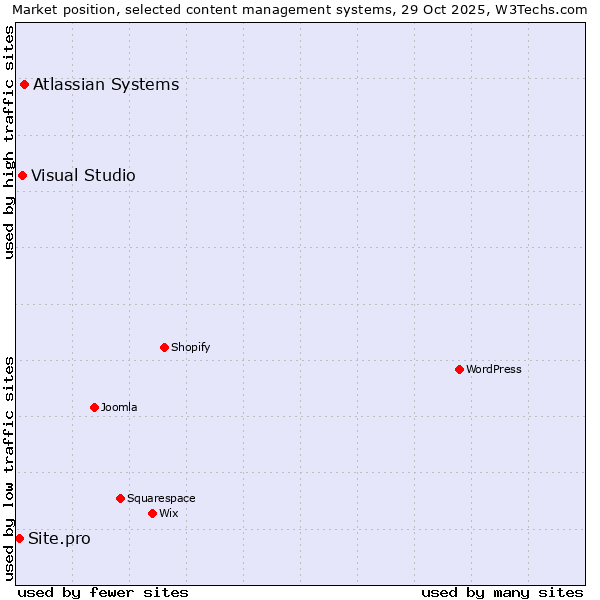 Market position of Atlassian Systems vs. Visual Studio vs. Site.pro
