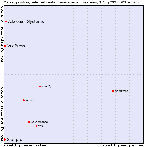 Market position of Atlassian Systems vs. VuePress vs. Site.pro