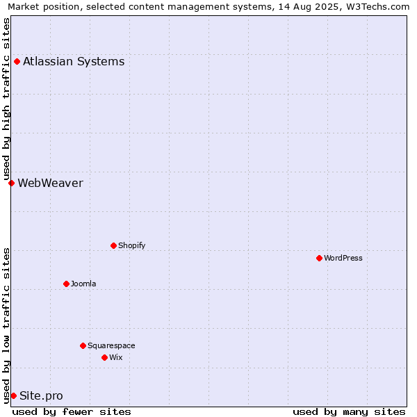Market position of Atlassian Systems vs. Site.pro vs. WebWeaver