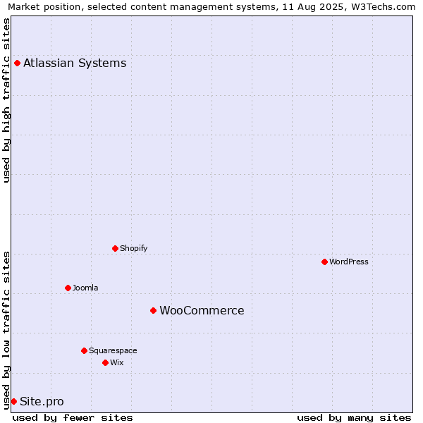 Market position of WooCommerce vs. Atlassian Systems vs. Site.pro
