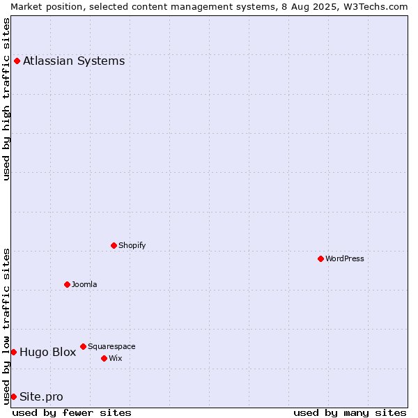 Market position of Atlassian Systems vs. Hugo Blox vs. Site.pro