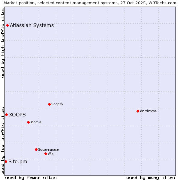 Market position of Atlassian Systems vs. XOOPS vs. Site.pro