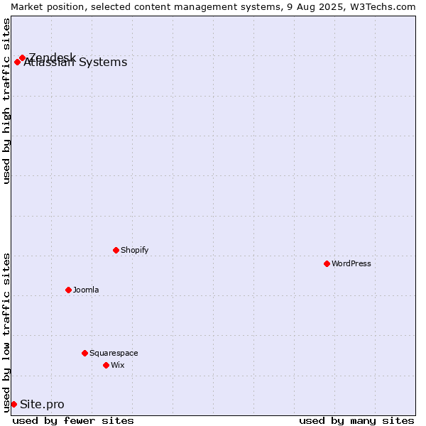 Market position of Zendesk vs. Atlassian Systems vs. Site.pro