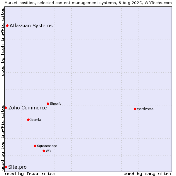 Market position of Atlassian Systems vs. Zoho Commerce vs. Site.pro