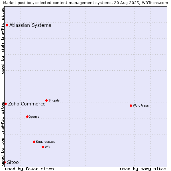 Market position of Atlassian Systems vs. Zoho Commerce vs. Sitoo
