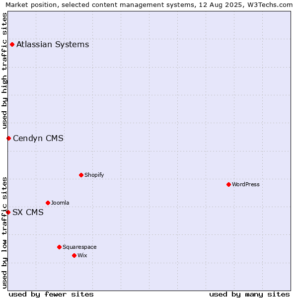 Market position of Atlassian Systems vs. Cendyn CMS vs. SX CMS