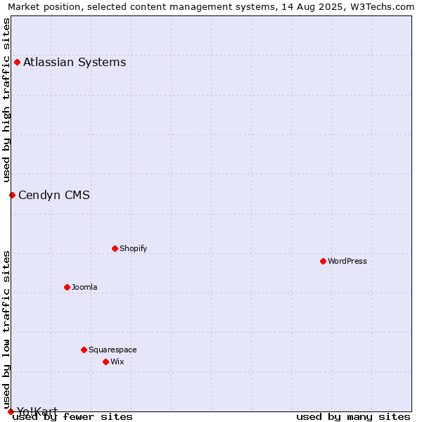 Market position of Atlassian Systems vs. Cendyn CMS vs. Yo!Kart