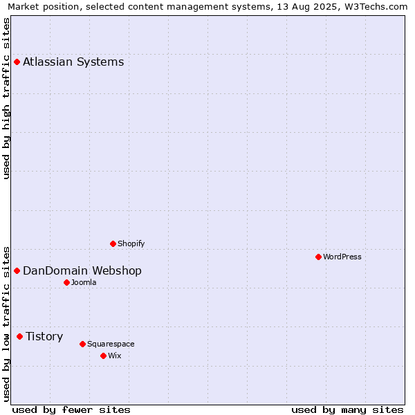 Market position of Tistory vs. Atlassian Systems vs. DanDomain Webshop