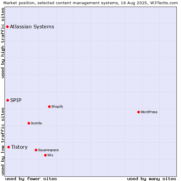 Market position of Tistory vs. SPIP vs. Atlassian Systems
