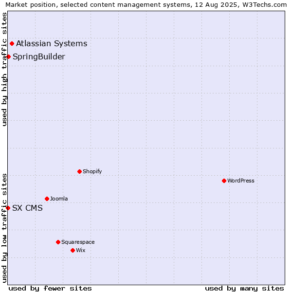 Market position of Atlassian Systems vs. SpringBuilder vs. SX CMS