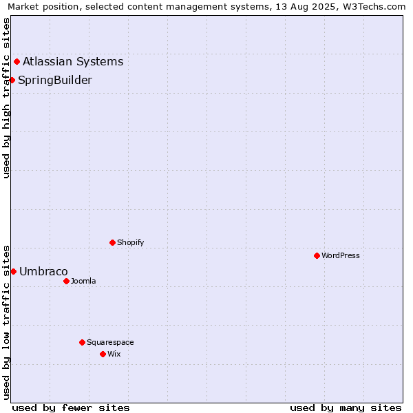 Market position of Atlassian Systems vs. Umbraco vs. SpringBuilder