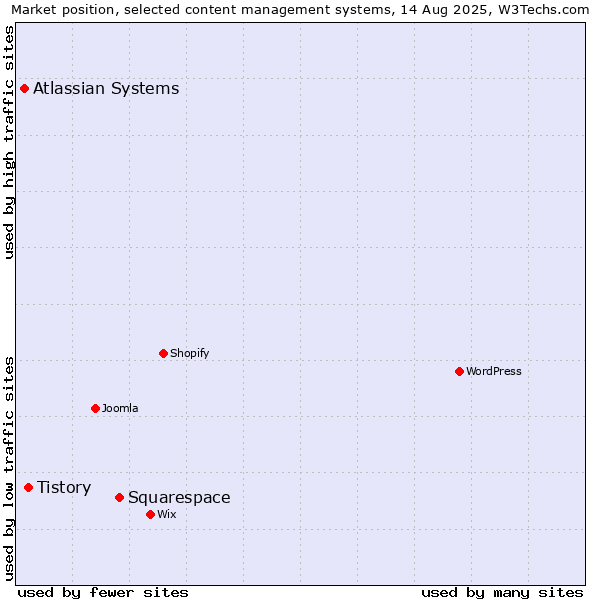 Market position of Squarespace vs. Tistory vs. Atlassian Systems