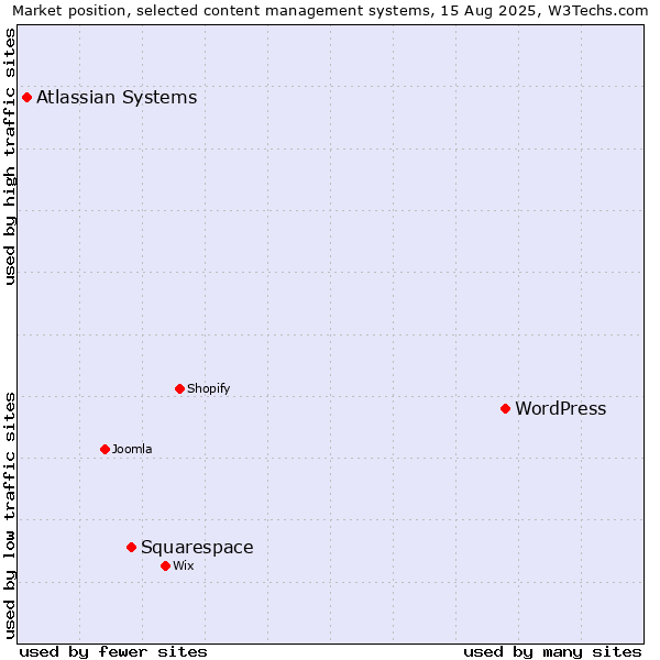 Market position of WordPress vs. Squarespace vs. Atlassian Systems