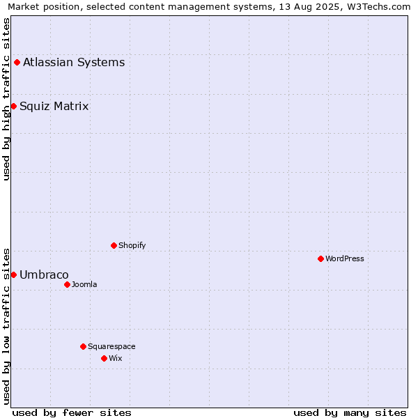 Market position of Atlassian Systems vs. Umbraco vs. Squiz Matrix
