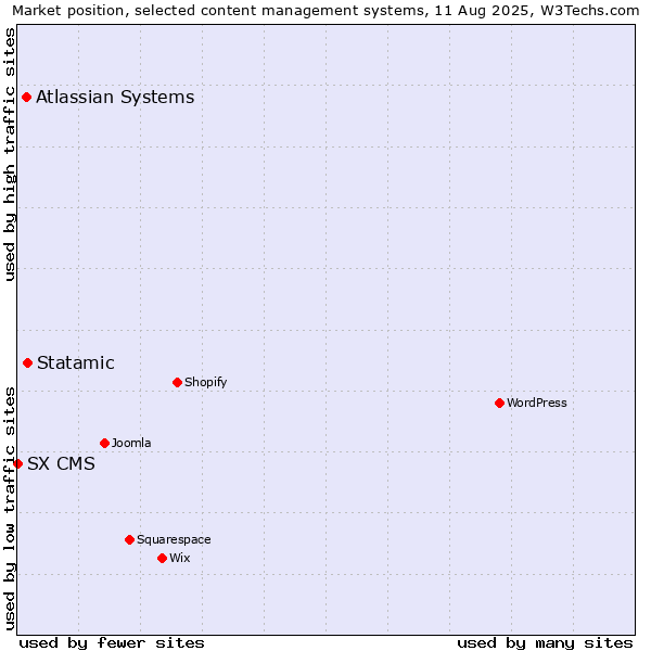 Market position of Statamic vs. Atlassian Systems vs. SX CMS
