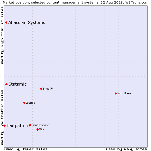 Market position of Statamic vs. Atlassian Systems vs. Textpattern