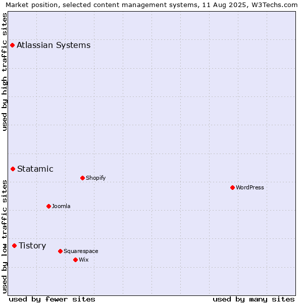 Market position of Tistory vs. Statamic vs. Atlassian Systems